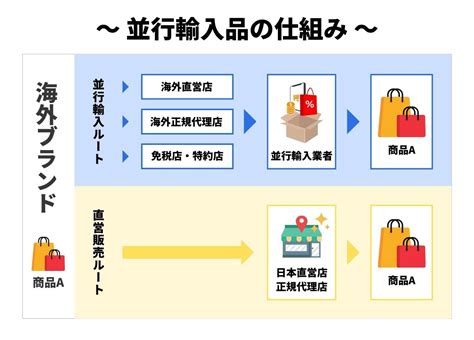 並行輸入品とは何？偽物？正規輸入品との違いやメ .